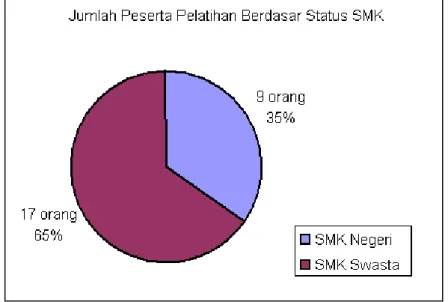 Gambar 1. Jumlah Peserta Pelatihan Berdasar Status SMK 
