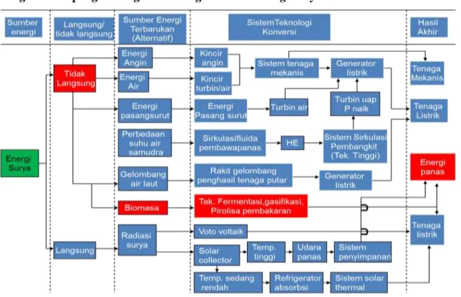 Diagram alir pengembangan  teknologi sumber daya energi biomasa : 