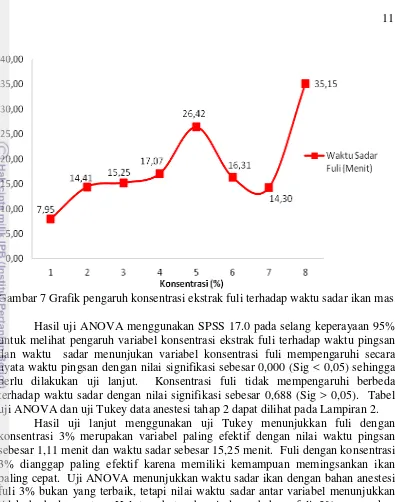 Grafik uji Regresi Linier pengaruh konsentrasi terhadap kenaikan kadar glukosa 