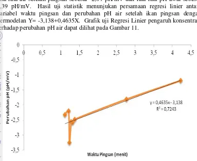 Gambar 11 Grafik uji regresi linier waktu pingsan terhadap perubahan pH air 