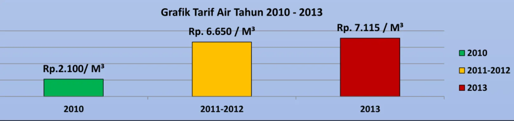 Grafik Tarif Air Tahun 2010 - 2013 