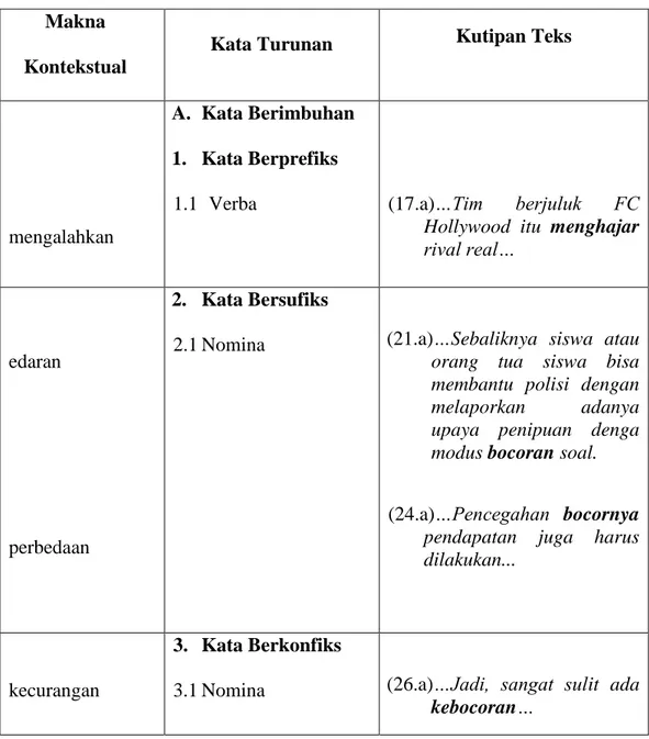 Tabel 4: Makna  Kontekstual  Kata  Turunan  pada  Surat  Kabar   Lombok Post Edisi April dan September 2014 