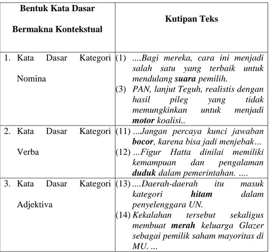 Tabel 1: Bentuk Kata Dasar yang Bermakna Kontekstual pada Surat  Kabar Lombok Post Edisi April dan September 2014 