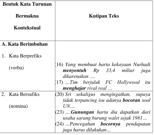 Tabel  2:  Bentuk  Kata  Turunan  yang  Bermakna  Kontekstual  pada  Surat Kabar Lombok Post Edisi April dan September 2014 