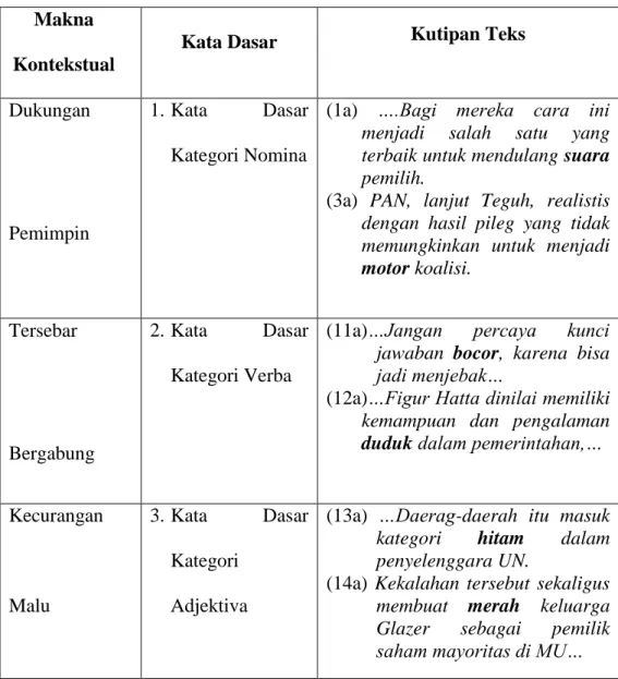 Tabel  3:  Makna  Kontekstual  Kata  Dasar  dalam  Wacana  pada  Surat  Kabar Lombok Post Edisi April dan September  2014 