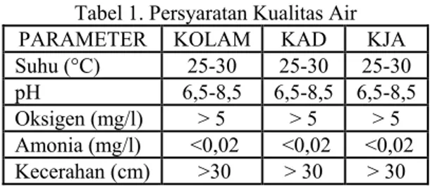 Tabel 1. Persyaratan Kualitas Air   PARAMETER KOLAM  KAD  KJA  Suhu (°C)  25-30  25-30  25-30  pH 6,5-8,5  6,5-8,5 6,5-8,5 Oksigen (mg/l)  &gt; 5  &gt; 5  &gt; 5  Amonia (mg/l)   &lt;0,02   &lt;0,02   &lt;0,02  Kecerahan (cm)  &gt;30  &gt; 30  &gt; 30  Pem