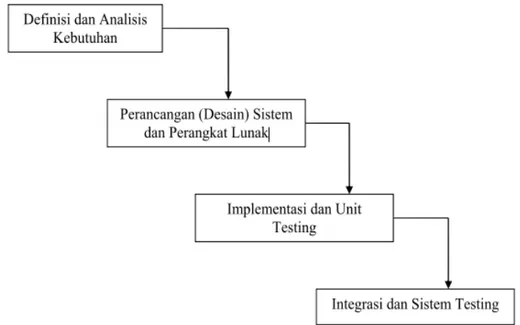 Gambar 2.1 Model Pengembangan Perangkat Lunak 