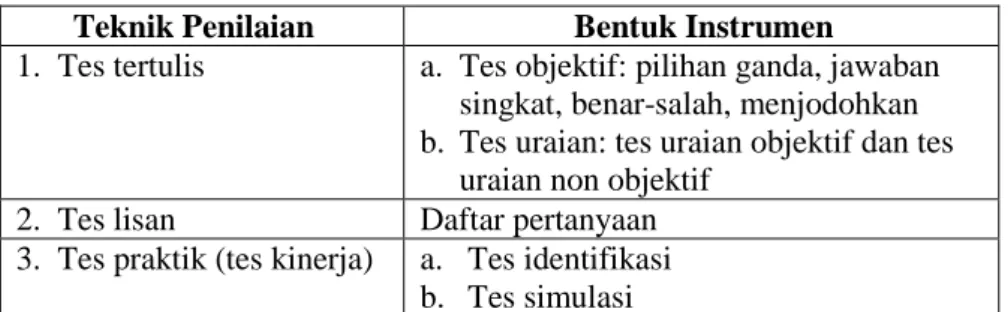 Tabel 2.1 Klasifikasi penilaian dan bentuk instrument           (Purnomo, 2009: 10) 