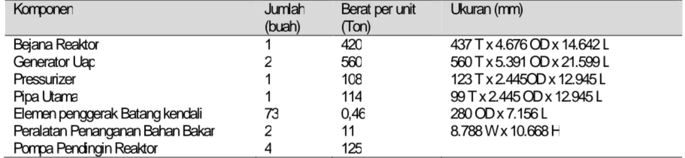 Tabel 2. Komponen Sistem Pembangkit Uap Nuklir (Nuclear Steam Supply System) [2]