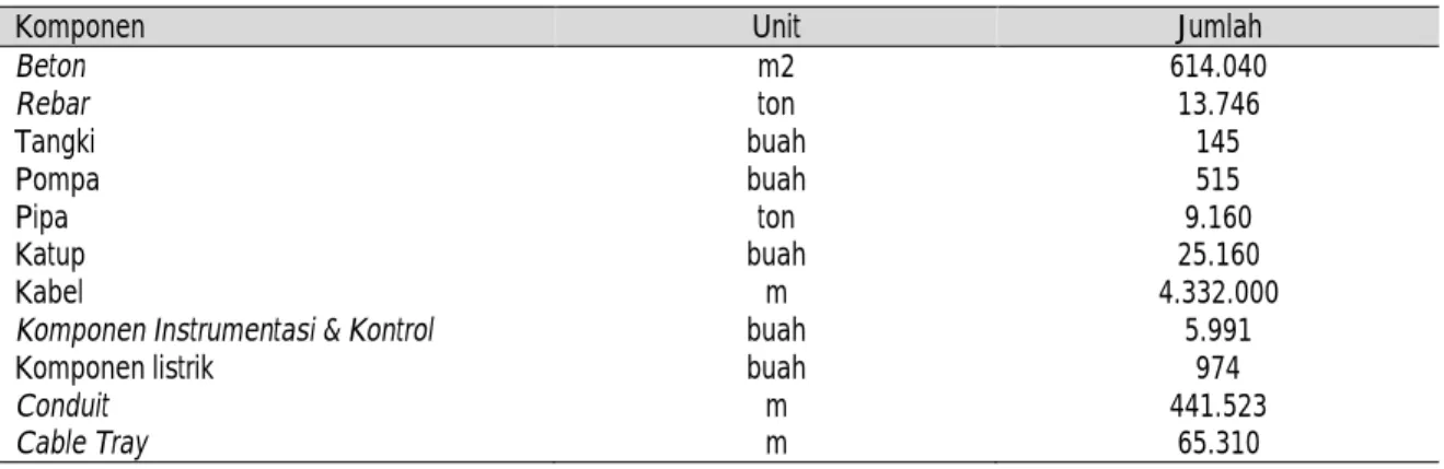 Tabel 4. Komponen Balance of Plant [2]  