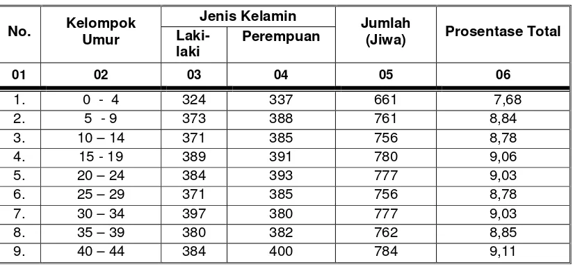 Tabel 8  Komposisi Penduduk Desa Sungaibuntu Berdasarkan Kelompok 