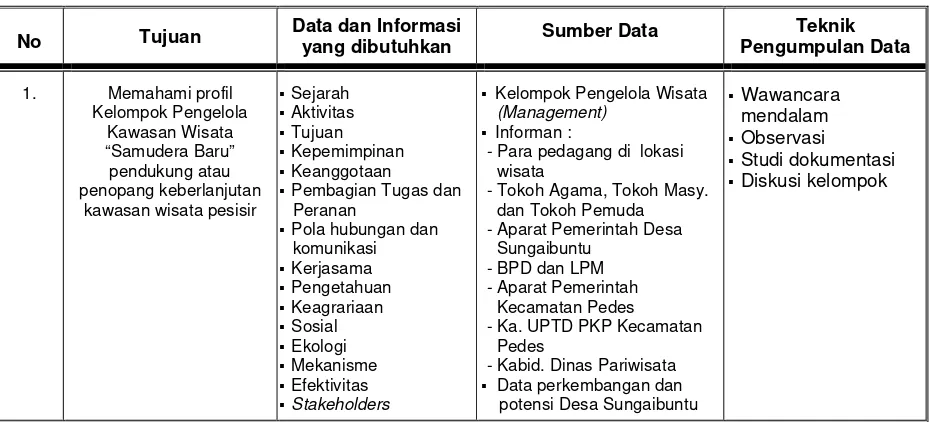 Tabel 5  Data, Sumber Data dan Teknik Pengumpulan Data  