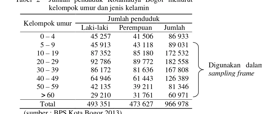 Tabel 2  Jumlah penduduk Kotamadya Bogor menurut kelompok umur dan jenis kelamin 