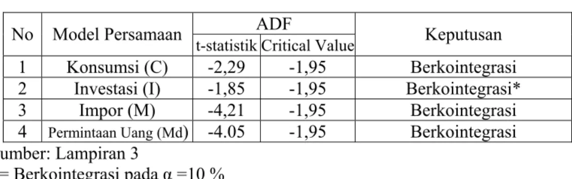 Tabel 5.2  Hasil Uji Kointegrasi   No Model  Persamaan  ADF 