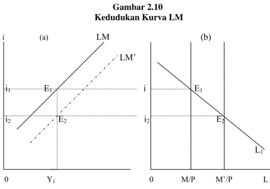 Gambar 2.10   Kedudukan Kurva LM  i                  (a)            LM                               (b)                        LM’            i 1             E 1          i                      E 1     i 2                                 E 2        i 2   