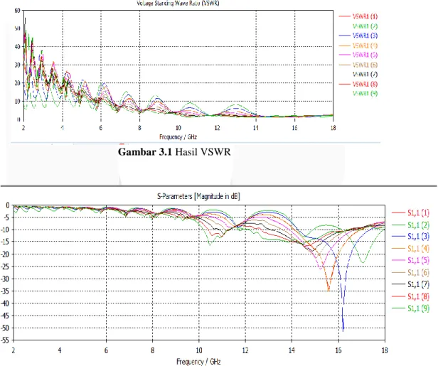 Gambar 3.2 Hasil Return Loss 