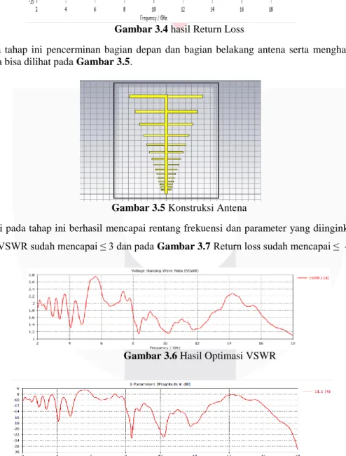 Gambar 3.4 hasil Return Loss 