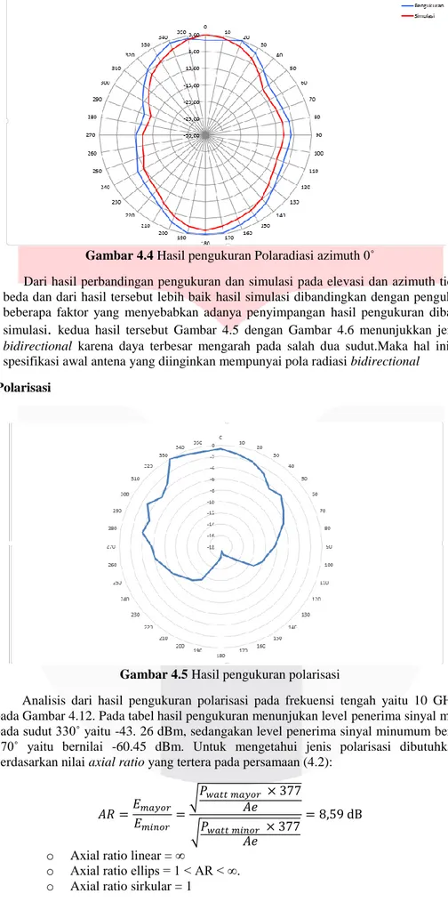 Gambar 4.5 Hasil pengukuran polarisasi 