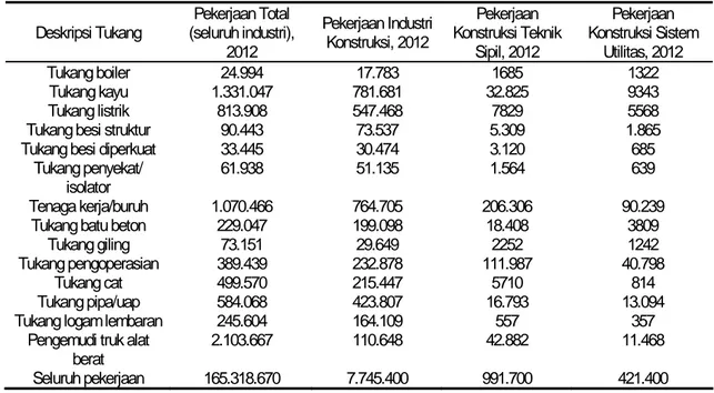 Tabel 7 menunjukkan perbedaan dalam  pekerjaan tukang pada industri yang  dispesifikasikan lebih rinci