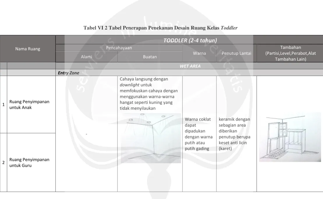 Tabel VI 2 Tabel Penerapan Penekanan Desain Ruang Kelas Toddler 