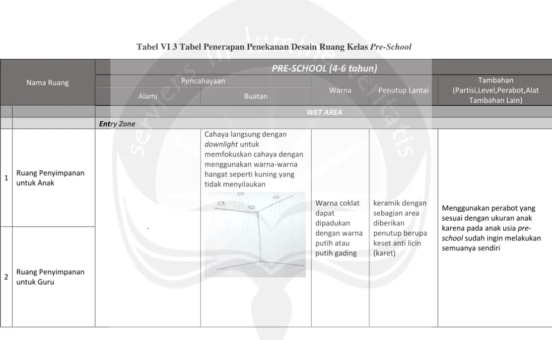 Tabel VI 3 Tabel Penerapan Penekanan Desain Ruang Kelas Pre-School 