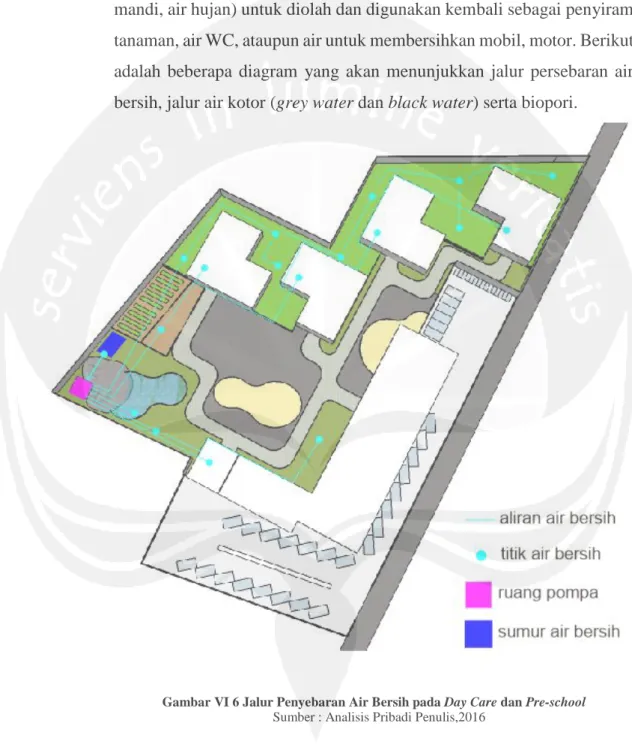 Gambar VI 6 Jalur Penyebaran Air Bersih pada Day Care dan Pre-school  Sumber : Analisis Pribadi Penulis,2016 