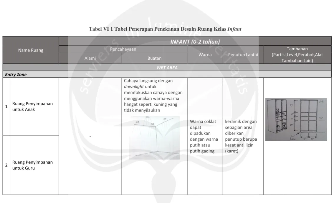 Tabel VI 1 Tabel Penerapan Penekanan Desain Ruang Kelas Infant 