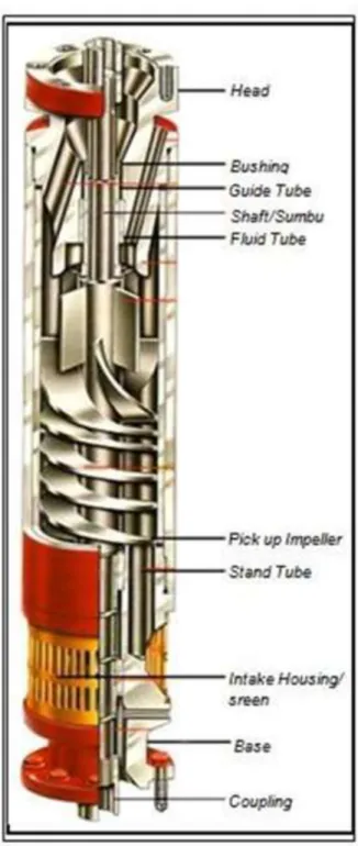 Gambar 2. 23 Gas separator ESP Pump  