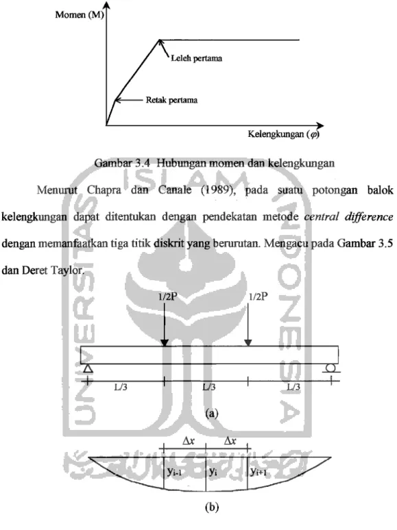 Gambar 3.4  Hubungan momen dan kelengkungan 