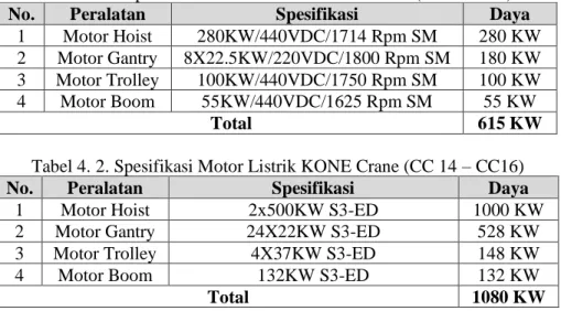 Tabel 4. 1. Spesifikasi Motor Listrik KONE Crane (CC1 – CC4) 