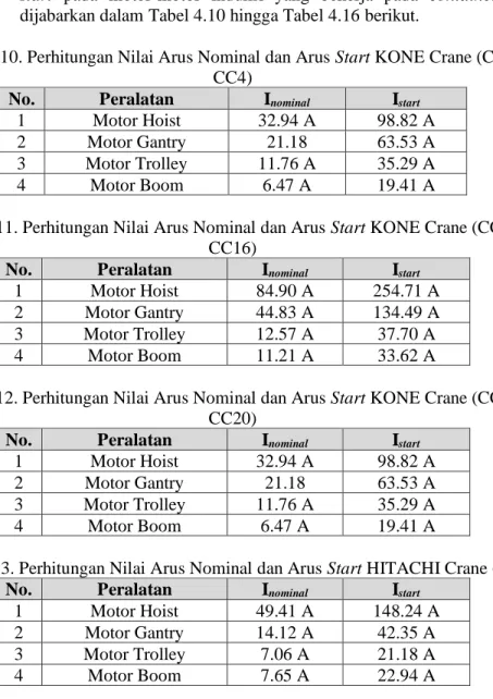 Tabel 4. 10. Perhitungan Nilai Arus Nominal dan Arus Start KONE Crane (CC1 –  CC4) 