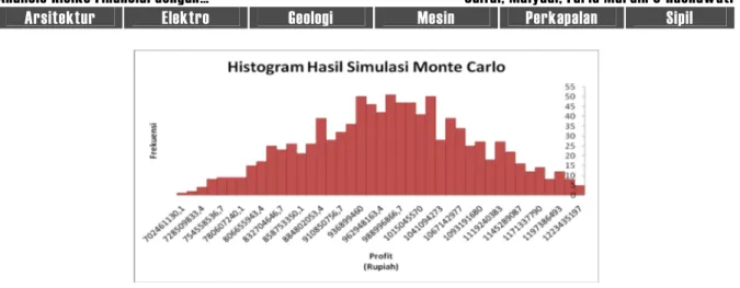 Gambar 2. Histogram hasil simulasi Monte Carlo