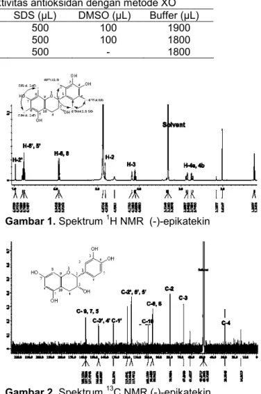 Tabel 1. Komposisi reagen pengujiaan aktivitas antioksidan dengan metode XO Kuvet Sampel ( L) XO ( L) XH ( L) SDS ( L) DMSO ( L) Buffer ( L)