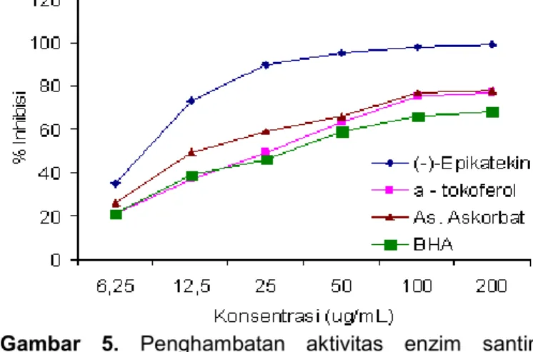 Gambar 5. Penghambatan aktivitas enzim santin oksidase (% inhibisi) dari senyawa hasil isolasi dan senyawa standar ( -tokoferol, asam askorbat, dan BHA) pada berbagai variasi konsentrasi.