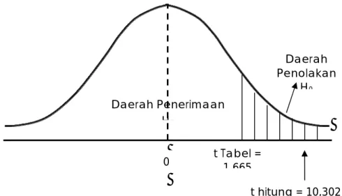 Gambar 5.3.  Kurva Uji-t untuk Variabel X 2  Daerah Penerimaan  H 0  Daerah  Penolakan H0  t Tabel =  1 6650 t hitung = 10,302