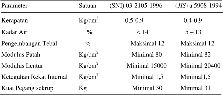 Tabel 1. Standar atau Baku Mutu Sifat Fisis dan Mekanis Papan Partikel Standar Nasional Indonesia (SNI) 03-2105- 1996, Jappanese Industrial Standard (JIS) A 5908-1994