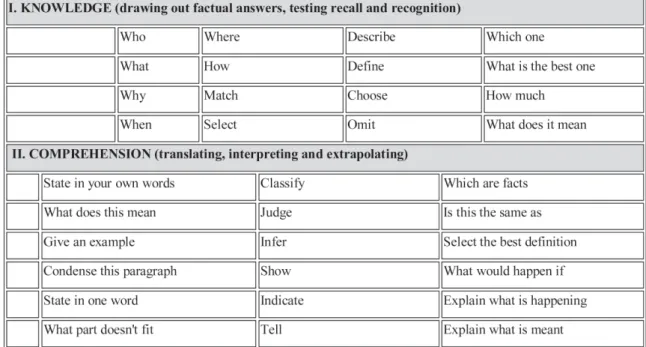 Table 1: Matrix of  Bloom’s Taxonomy