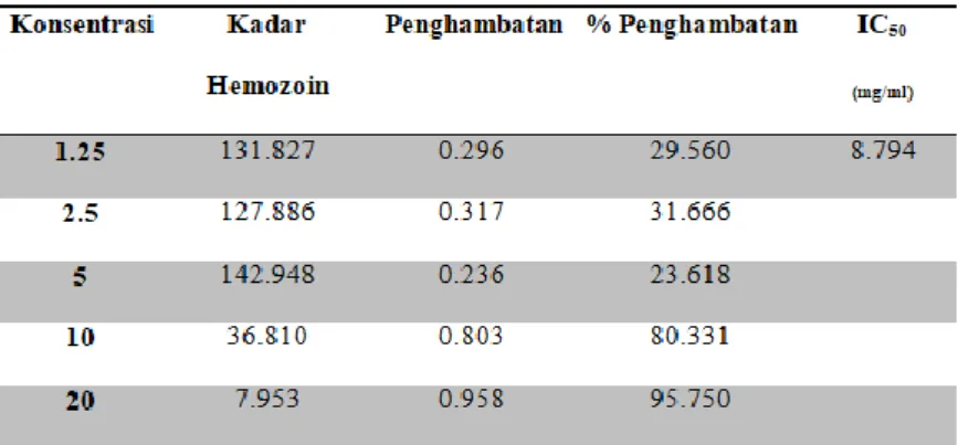 Tabel 1. Hasil penghambatan polimerisasi heme ekstrak etanol 70% daun Jambu  Biji (Psidium guajava) 