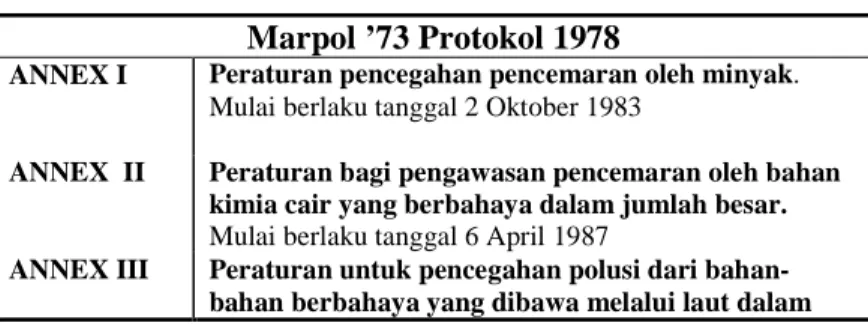 Tabel 2.1 : Annex I-V MARPOL 73/78  Marpol ’73 Protokol 1978 