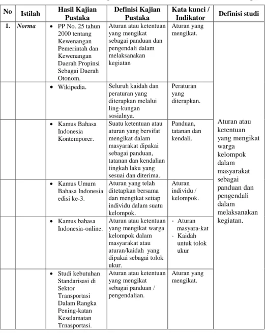 Tabel 2.2 : Perumusan Terminologi Norma, Standar,  Pedoman, Kriteria dan Sispro No  Istilah  Hasil Kajian 