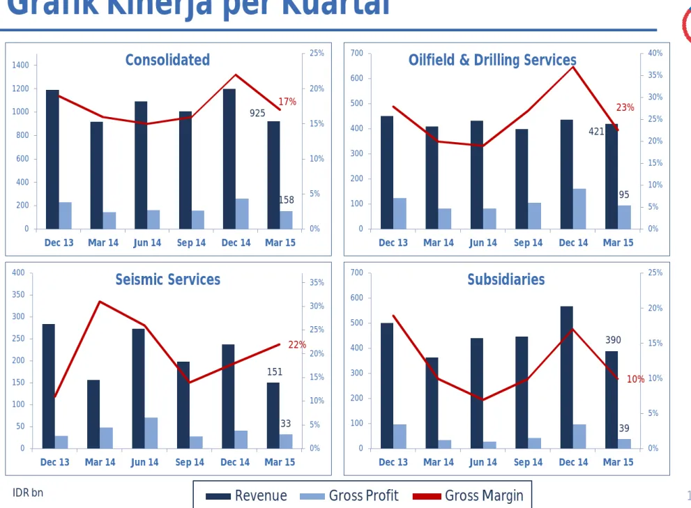 Grafik Kinerja per Kuartal 16925 15817%0%5%10%15%20%25%0200400600800100012001400