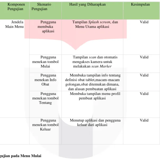Tabel 4.3 Pengujian Menu Mulai  Komponen 