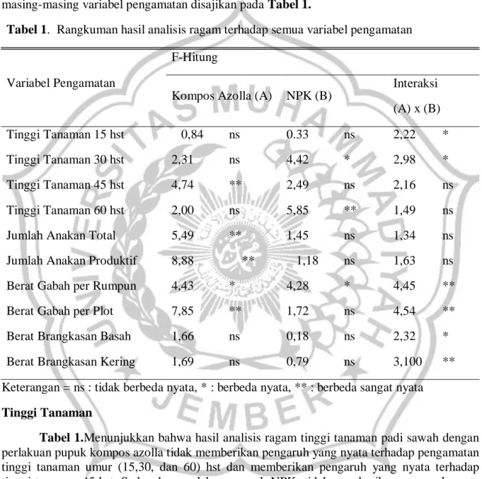 Tabel 1.  Rangkuman hasil analisis ragam terhadap semua variabel pengamatan 