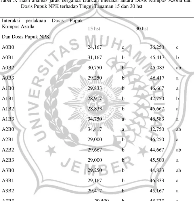 Tabel  5.  Hasil  analisis  jarak  berganda  Duncan  interaksi  antara  Dosis  Kompos  Azolla  dan  Dosis Pupuk NPK terhadap Tinggi Tanaman 15 dan 30 hst 