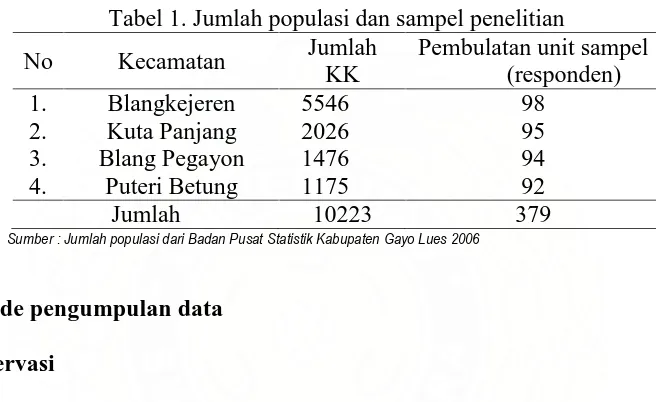 Tabel 1. Jumlah populasi dan sampel penelitian Jumlah Pembulatan unit sampel 