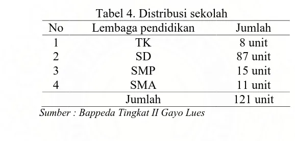Tabel 4. Distribusi sekolah Lembaga pendidikan 