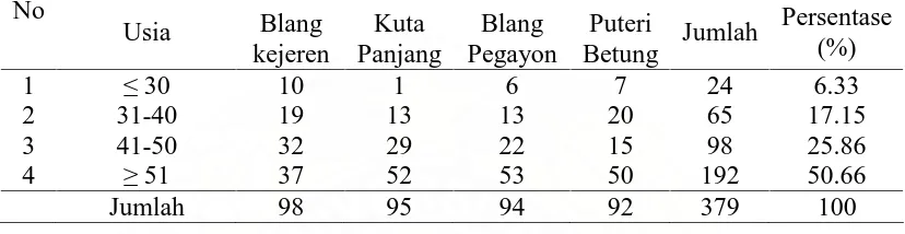 Tabel 6. Distribusi responden menurut umur pada 4 kecamatan wilayah penelitian  No 
