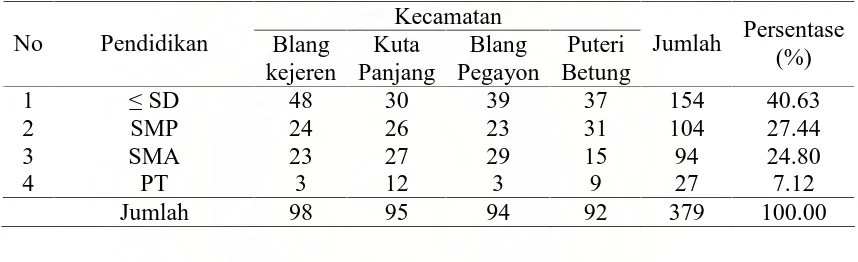 Tabel 8. Distribusi responden menurut pendidikan pada 4 kecamatan wilayah penelitian Kecamatan 