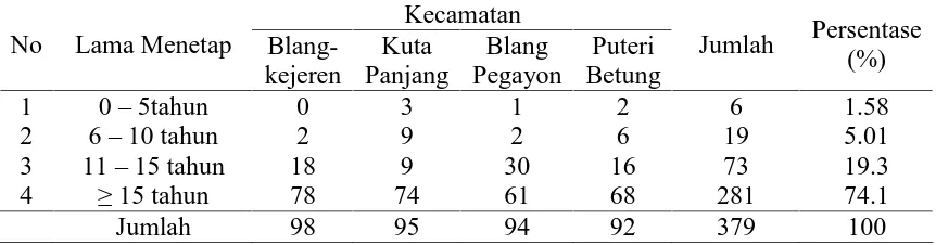 Tabel 9. Distribusi responden menurut lama menetap atau bermukim pada 4 kecamatan wilayah penelitian Kecamatan 