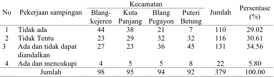 Tabel 12. Distribusi responden menurut pekerjaan sampingan pada 4 kecamatan wilayah penelitian Kecamatan 